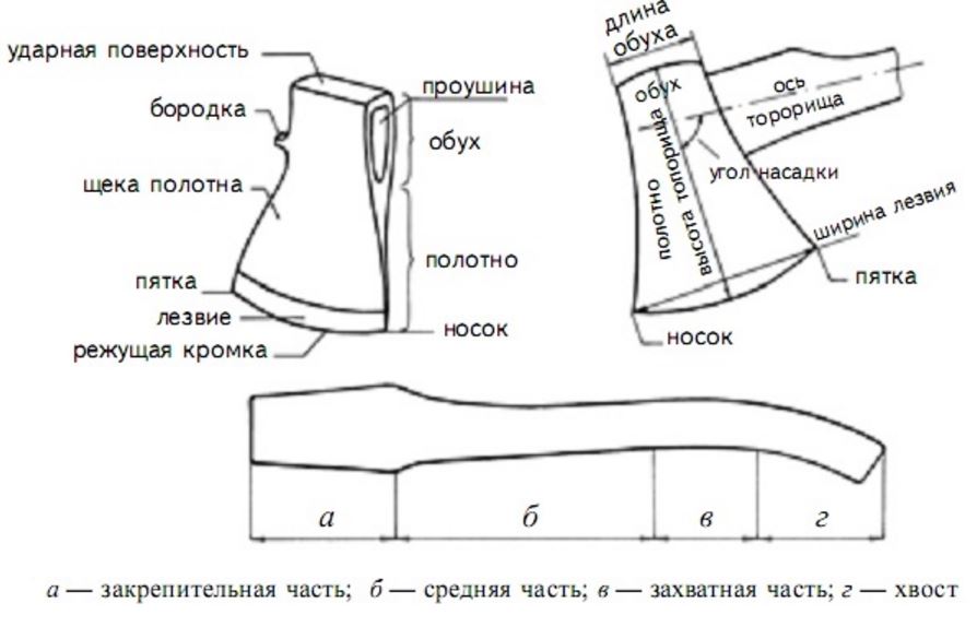 Части топора. Детали топора криминалистика. Форма топорища для колуна чертеж. Составные части топора криминалистика. Топор колун чертеж.