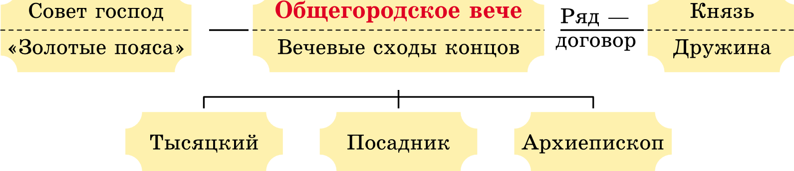 Что такое совет. Совет господ Новгородской Республики. Общегородское вече. 300 Золотых поясов в Новгородской Республике это. Вече 300 золотых поясов.