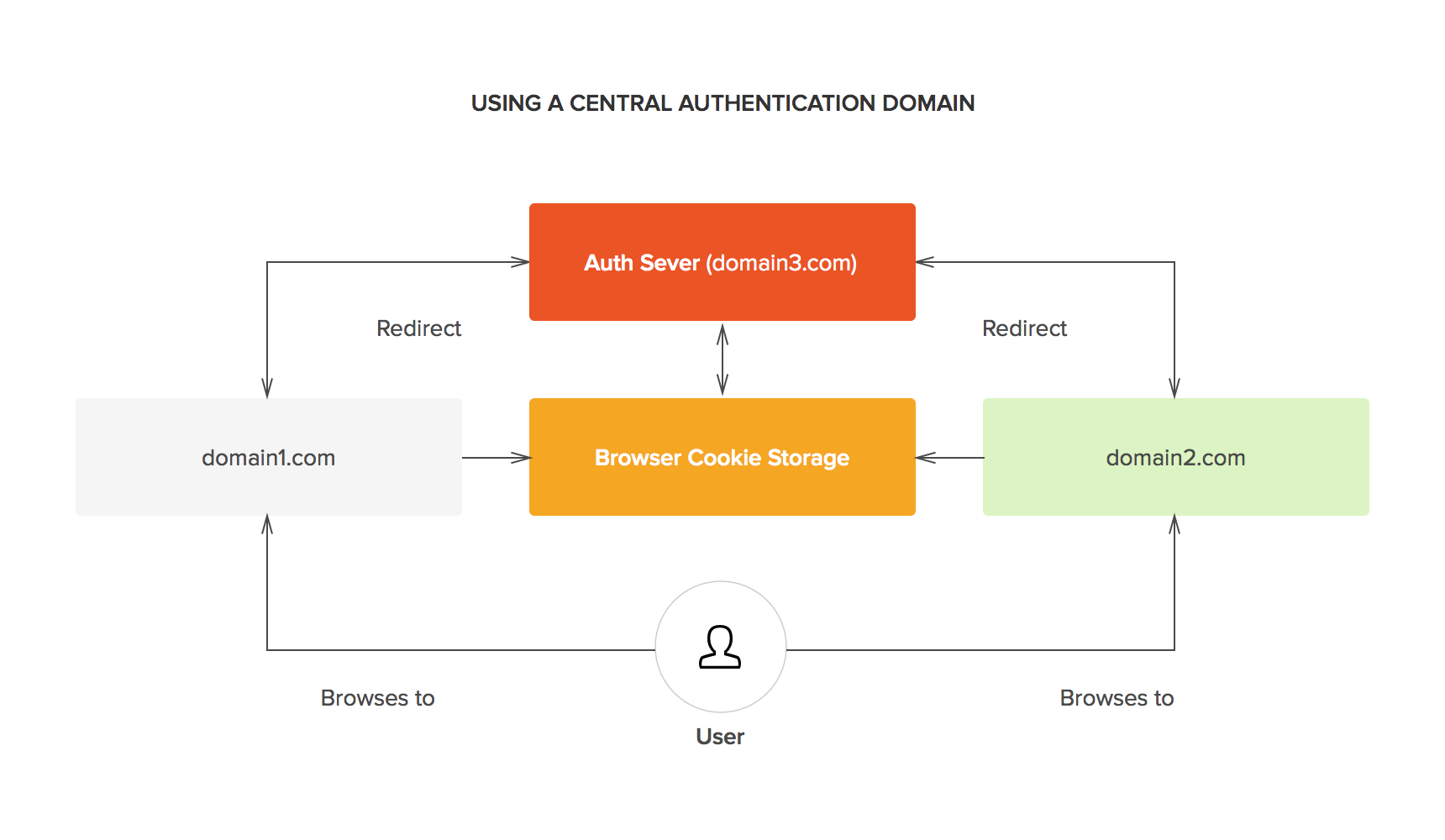 Auth domain. SSO авторизация что это. Authentication. SSO. Single sign on.