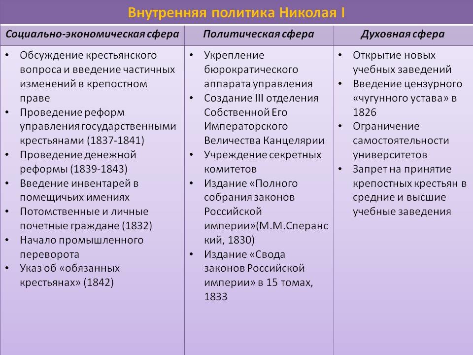 Запишите фамилию пропущенную в схеме основные направления внутренней политики николая 1