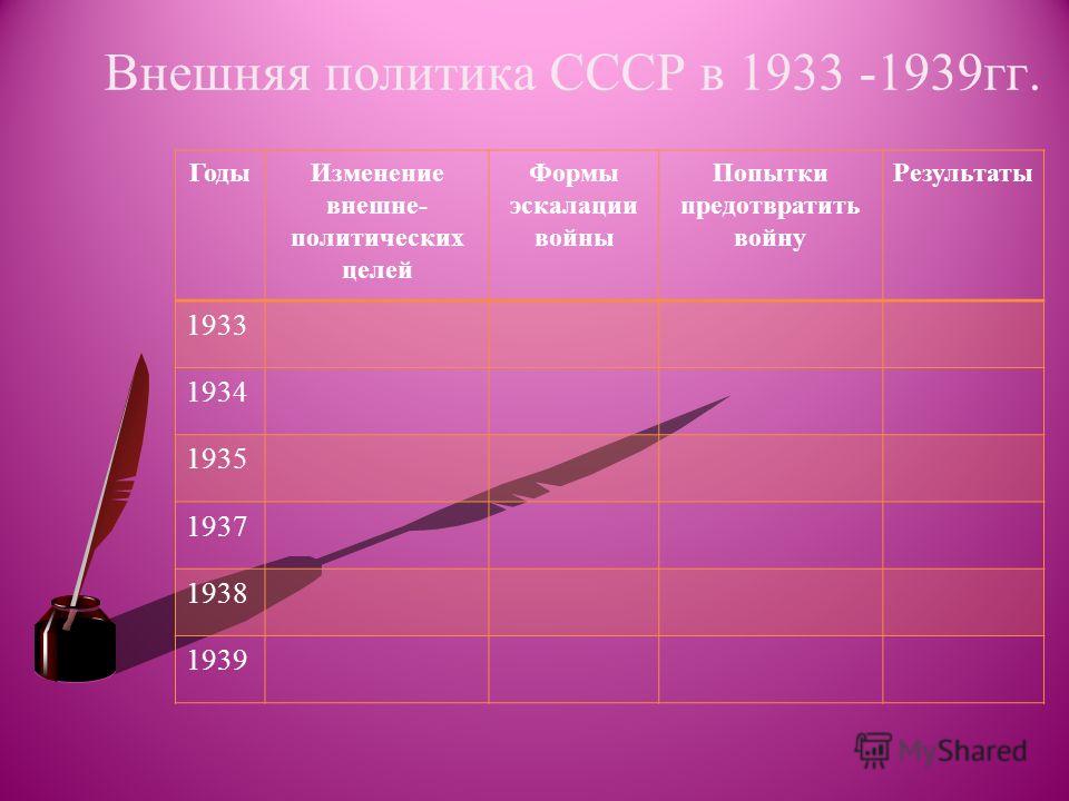 Международные отношения 1933 1939. 1933 Внешняя политика СССР. Внешняя политика 1933-1939 год СССР. Внешняя политика СССР 1939. Внешняя политика 1933-1939 таблица.