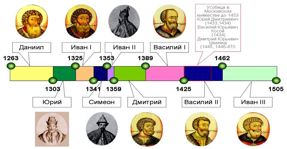 Сыновья дмитрия донского схема