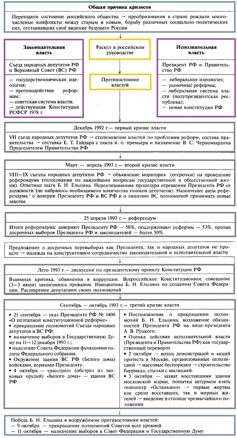 Политико конституционный кризис 1993 схема